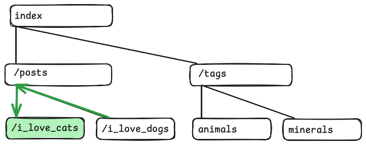 Navigating to a different post on a vertical blog