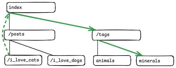 Navigating to a different area of a vertical blog